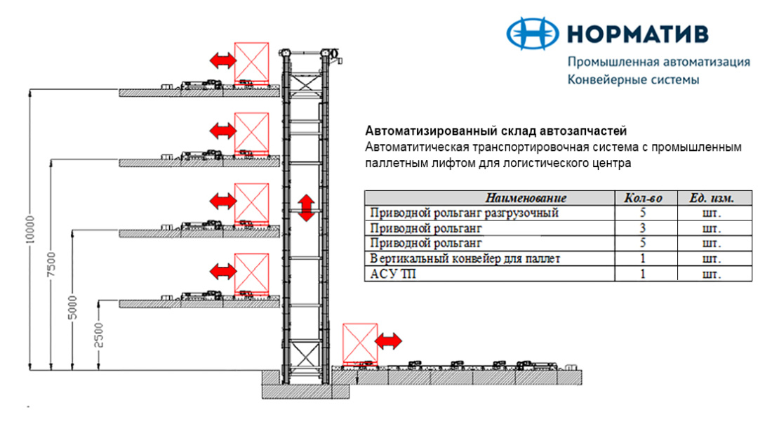 Автоматизированный склад автозапчастей - промышленный лифт от "Норматив"